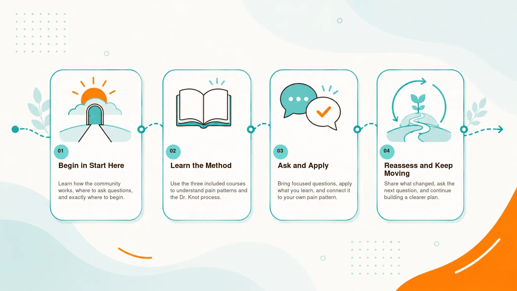 Four-step starting path: begin in Start Here, learn the method, ask and apply, then reassess and keep moving
