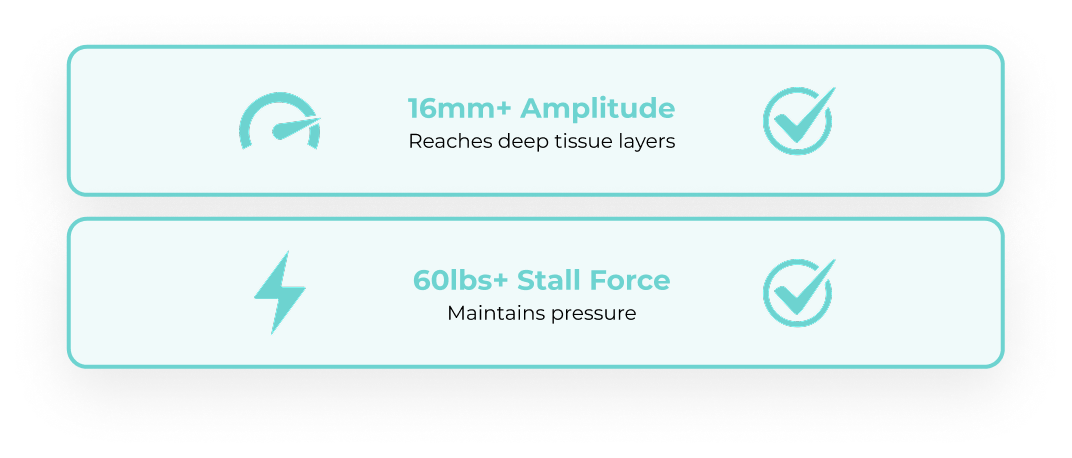 16 millimeter plus amplitude reaches deep tissue and 60 pounds plus stall force maintains pressure